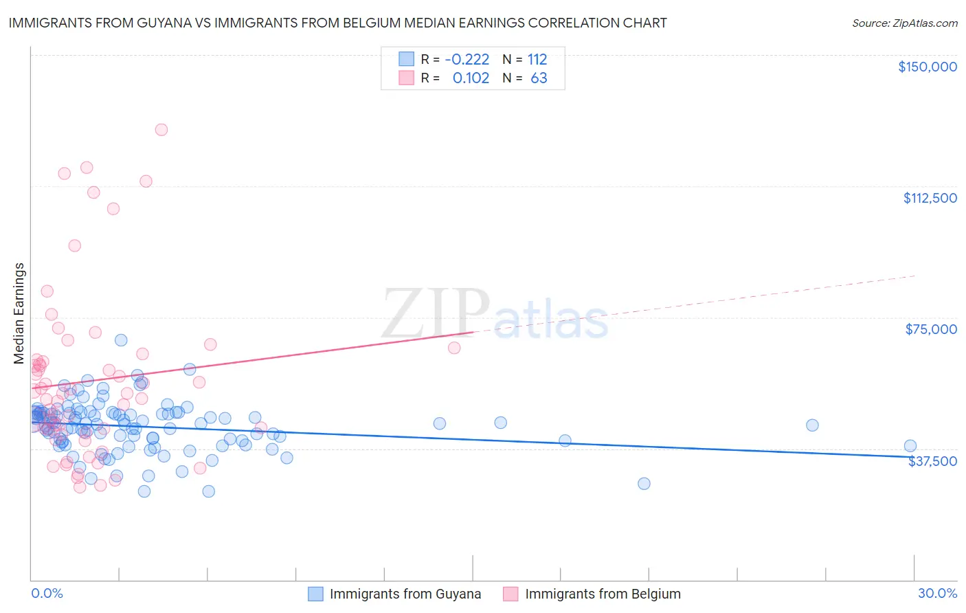 Immigrants from Guyana vs Immigrants from Belgium Median Earnings