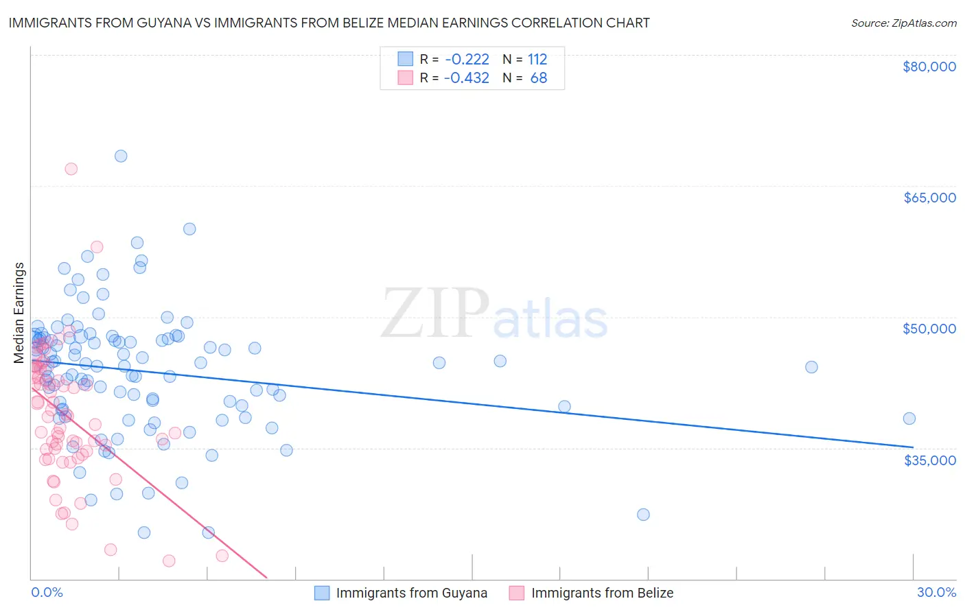 Immigrants from Guyana vs Immigrants from Belize Median Earnings