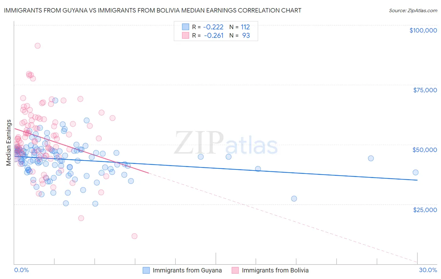 Immigrants from Guyana vs Immigrants from Bolivia Median Earnings