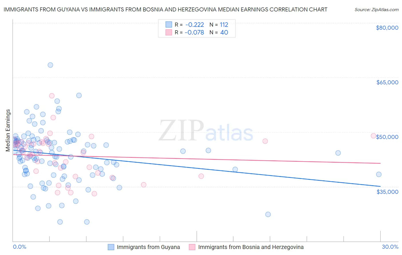 Immigrants from Guyana vs Immigrants from Bosnia and Herzegovina Median Earnings
