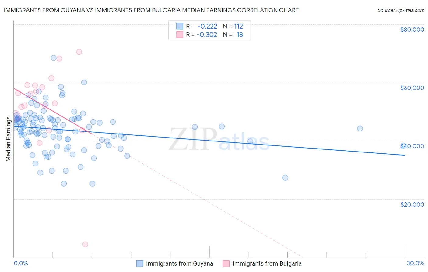 Immigrants from Guyana vs Immigrants from Bulgaria Median Earnings
