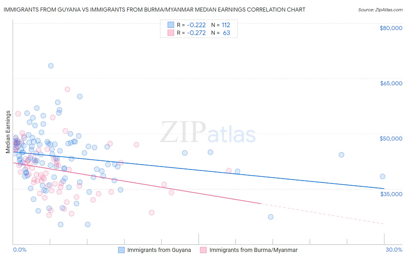 Immigrants from Guyana vs Immigrants from Burma/Myanmar Median Earnings
