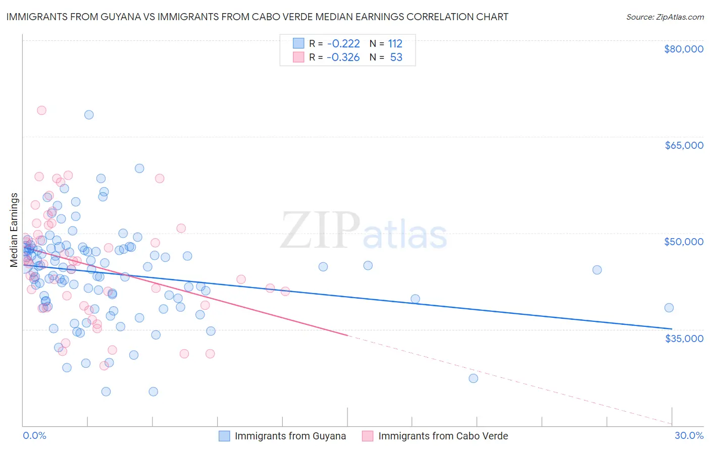 Immigrants from Guyana vs Immigrants from Cabo Verde Median Earnings
