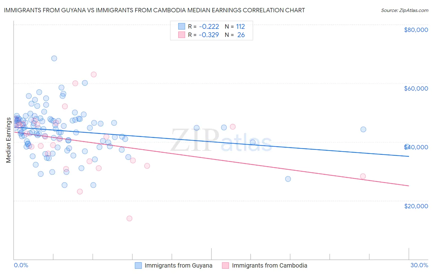 Immigrants from Guyana vs Immigrants from Cambodia Median Earnings