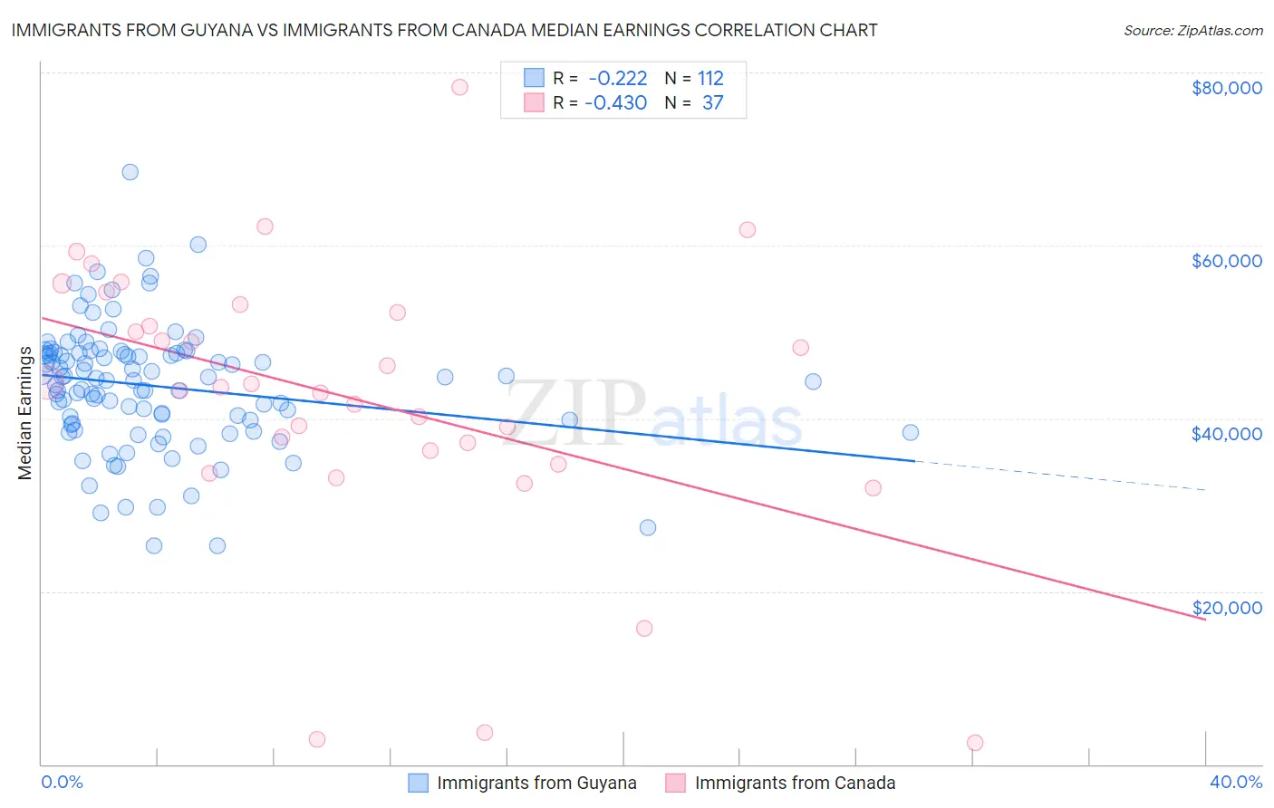 Immigrants from Guyana vs Immigrants from Canada Median Earnings