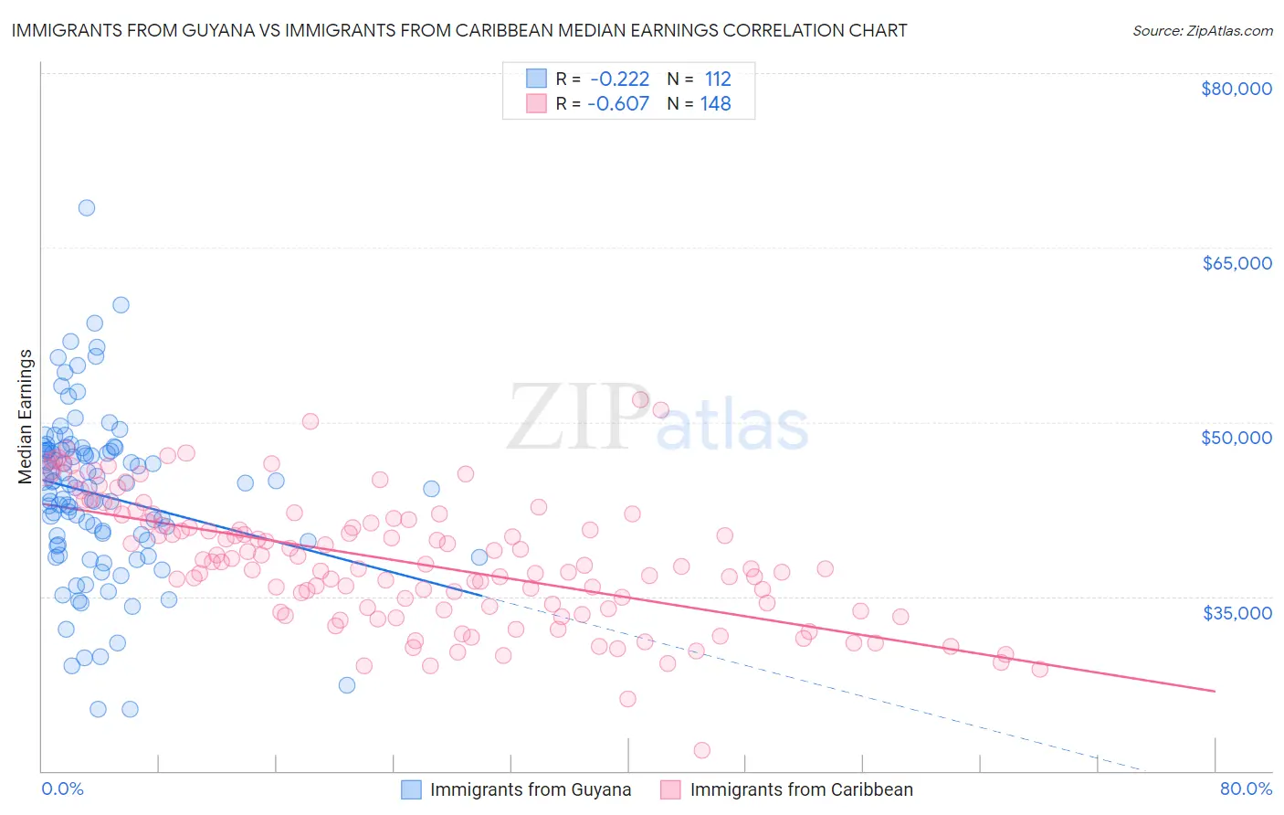Immigrants from Guyana vs Immigrants from Caribbean Median Earnings