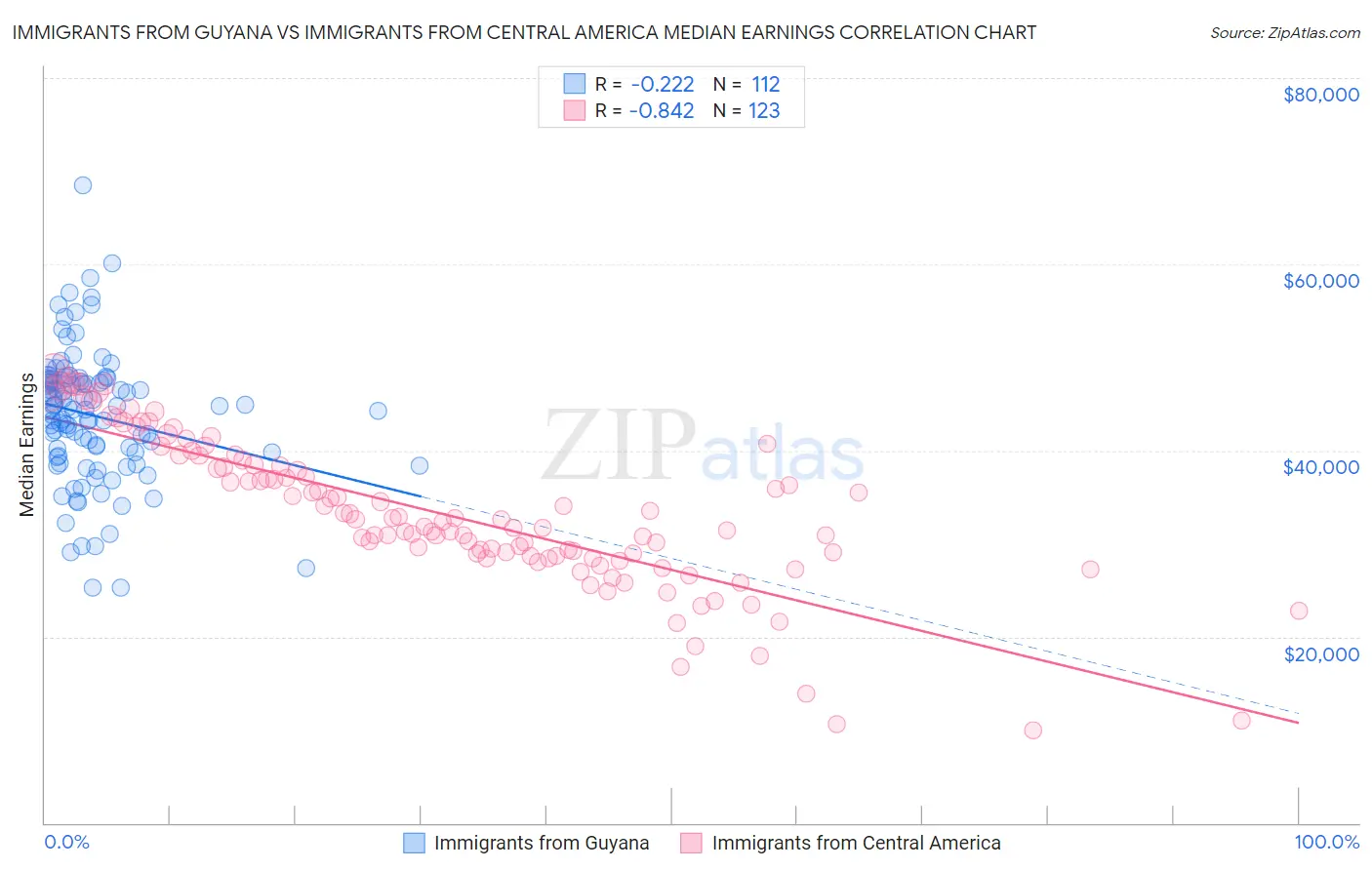 Immigrants from Guyana vs Immigrants from Central America Median Earnings