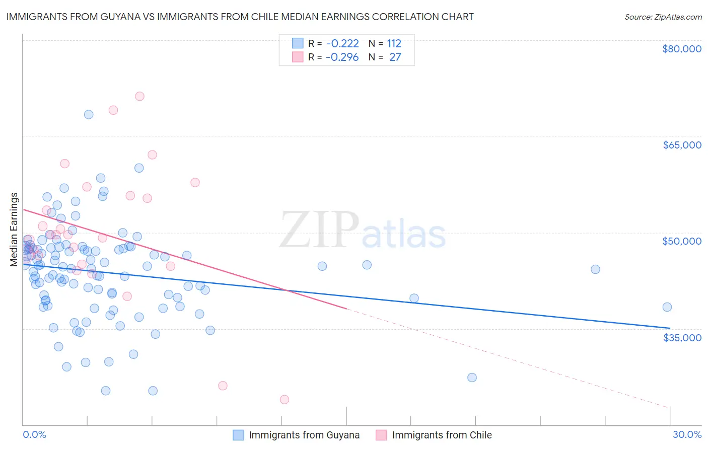 Immigrants from Guyana vs Immigrants from Chile Median Earnings