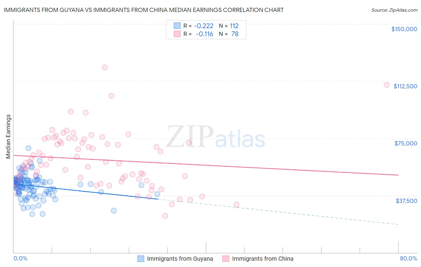 Immigrants from Guyana vs Immigrants from China Median Earnings