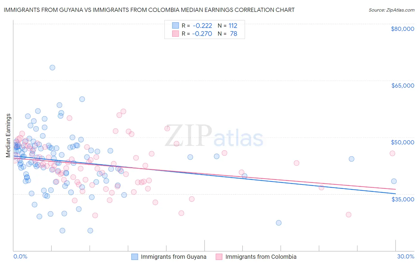 Immigrants from Guyana vs Immigrants from Colombia Median Earnings