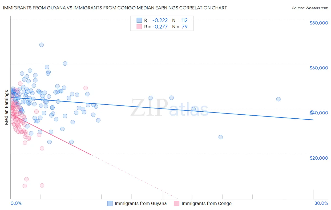 Immigrants from Guyana vs Immigrants from Congo Median Earnings