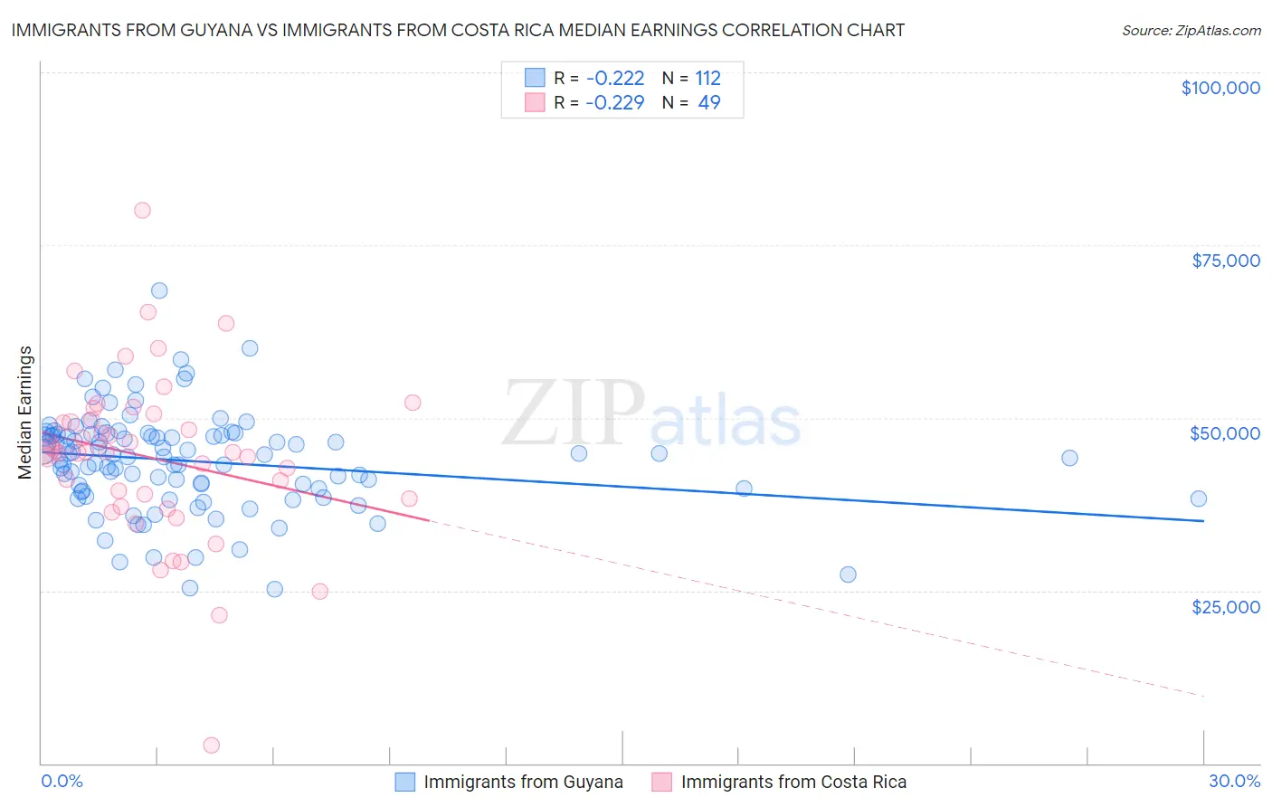 Immigrants from Guyana vs Immigrants from Costa Rica Median Earnings