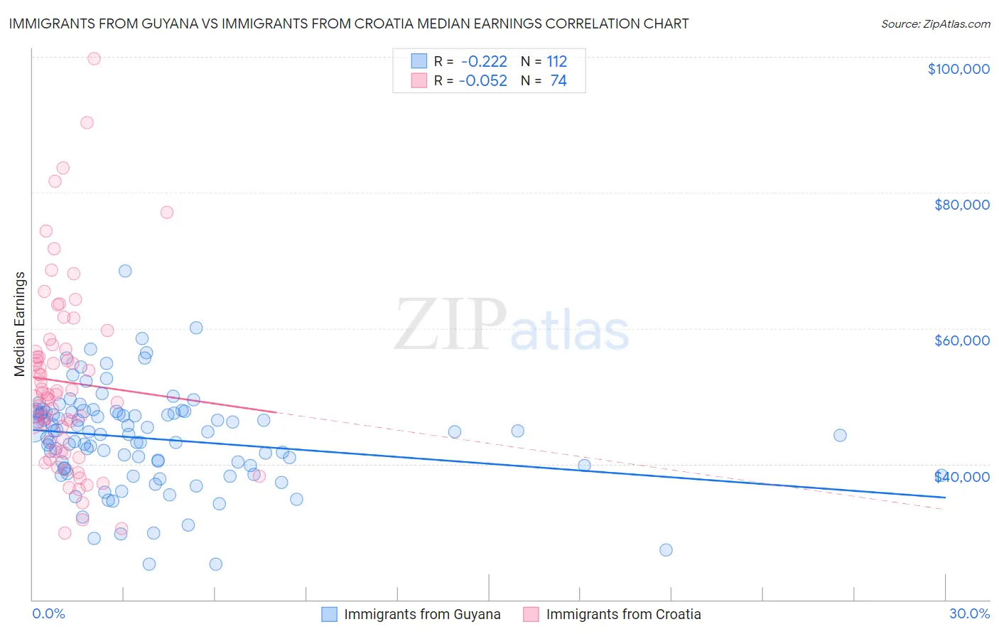 Immigrants from Guyana vs Immigrants from Croatia Median Earnings
