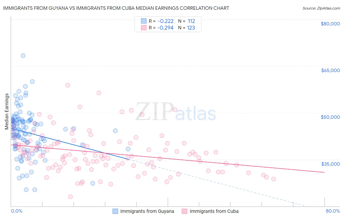 Immigrants from Guyana vs Immigrants from Cuba Median Earnings
