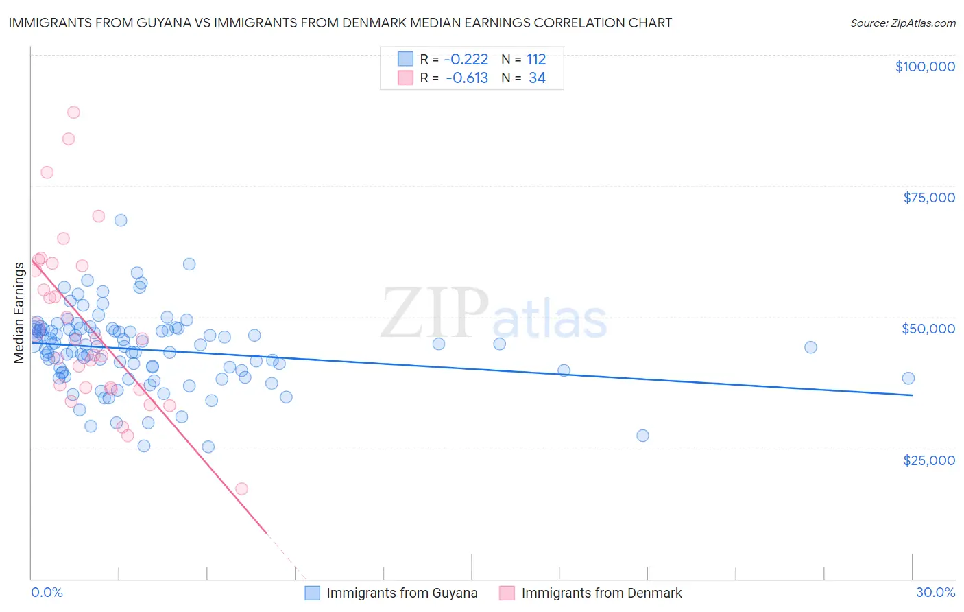 Immigrants from Guyana vs Immigrants from Denmark Median Earnings