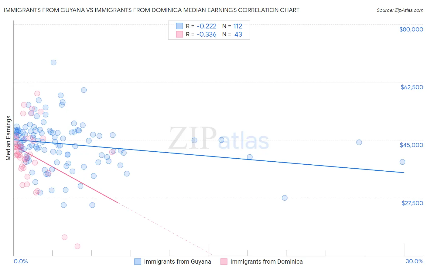 Immigrants from Guyana vs Immigrants from Dominica Median Earnings