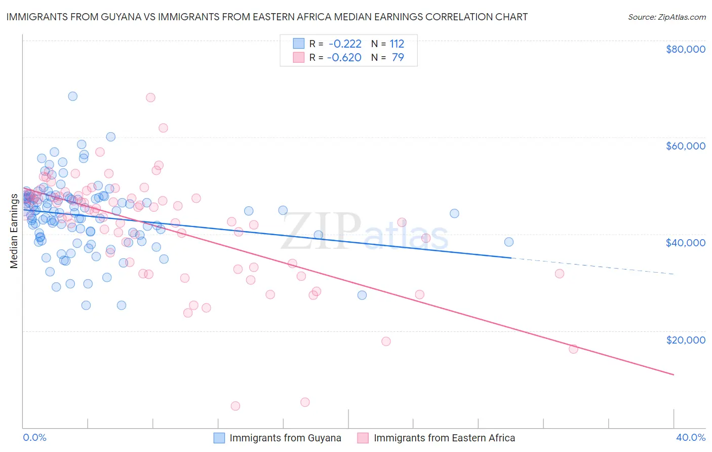 Immigrants from Guyana vs Immigrants from Eastern Africa Median Earnings