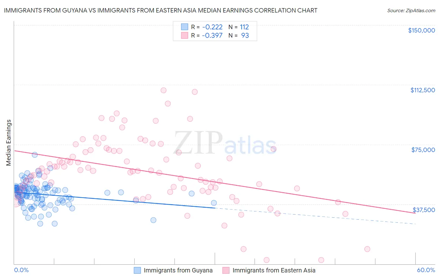 Immigrants from Guyana vs Immigrants from Eastern Asia Median Earnings