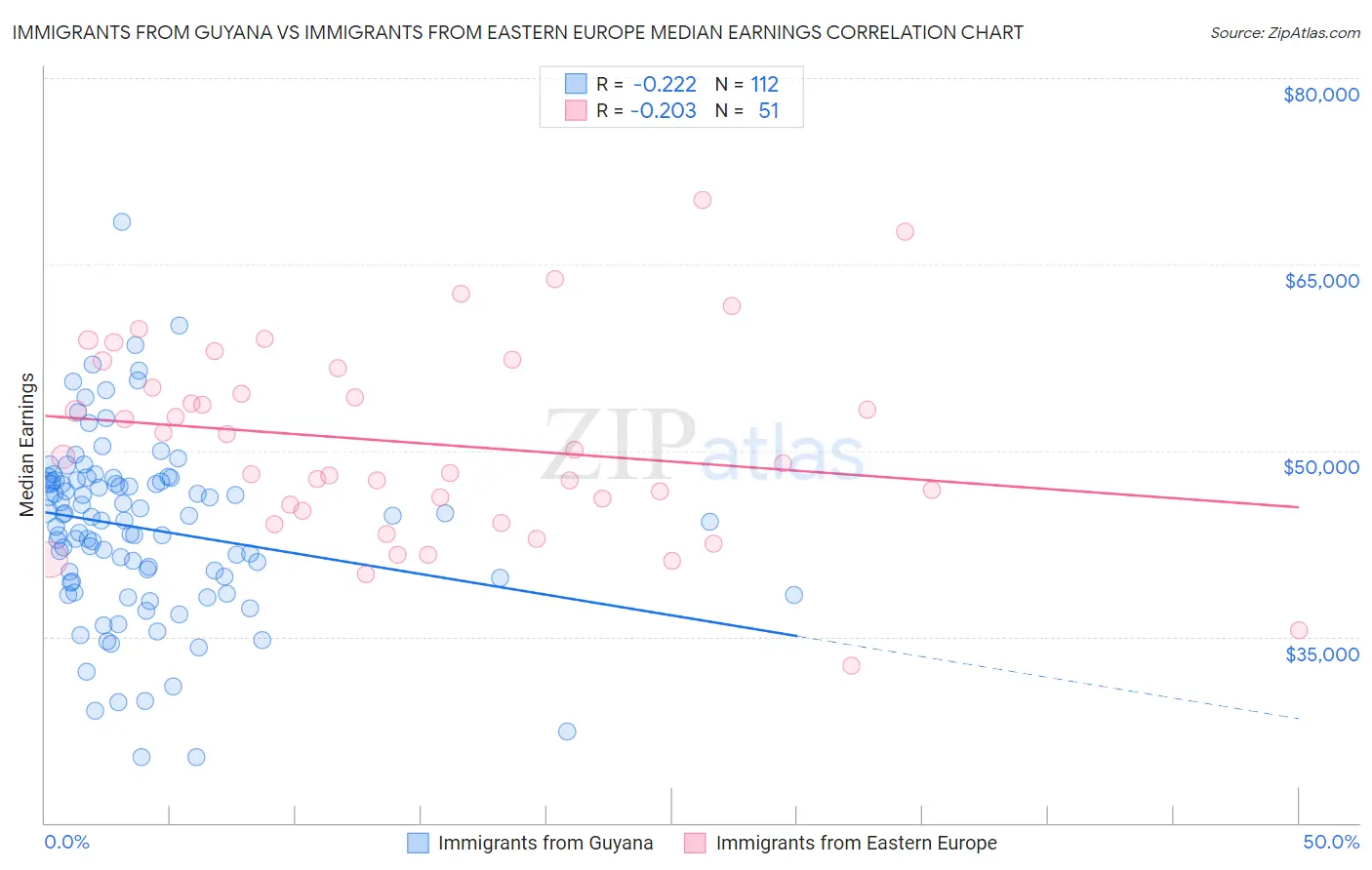 Immigrants from Guyana vs Immigrants from Eastern Europe Median Earnings