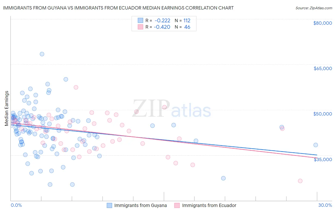 Immigrants from Guyana vs Immigrants from Ecuador Median Earnings