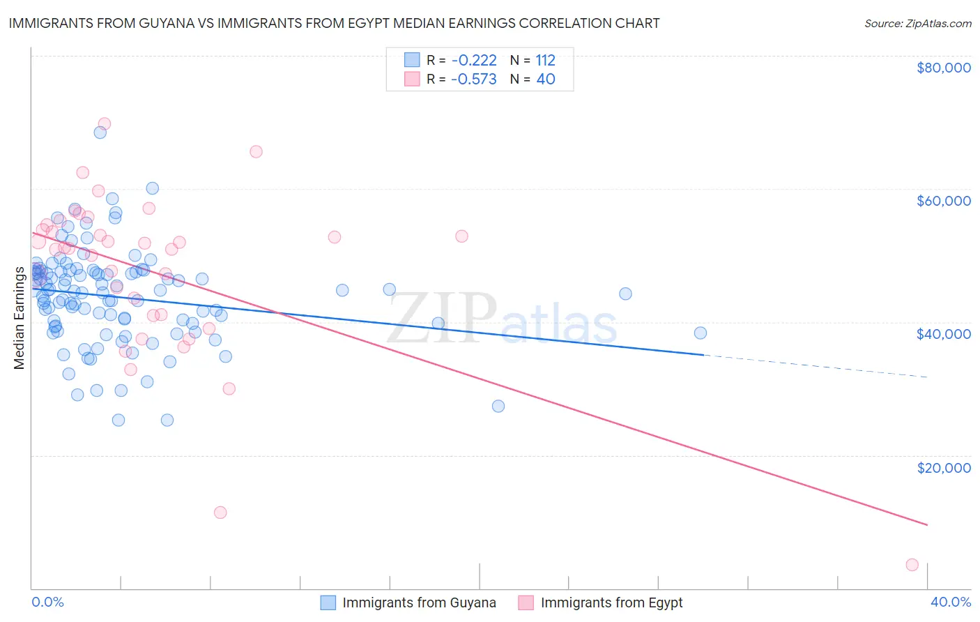 Immigrants from Guyana vs Immigrants from Egypt Median Earnings