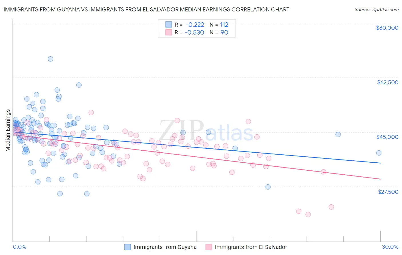 Immigrants from Guyana vs Immigrants from El Salvador Median Earnings