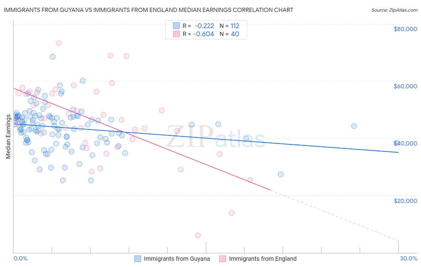 Immigrants from Guyana vs Immigrants from England Median Earnings