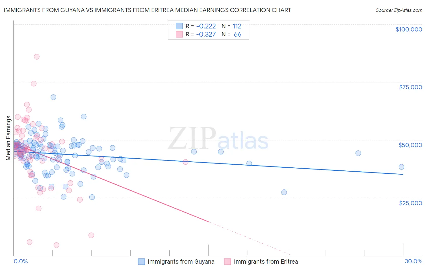 Immigrants from Guyana vs Immigrants from Eritrea Median Earnings
