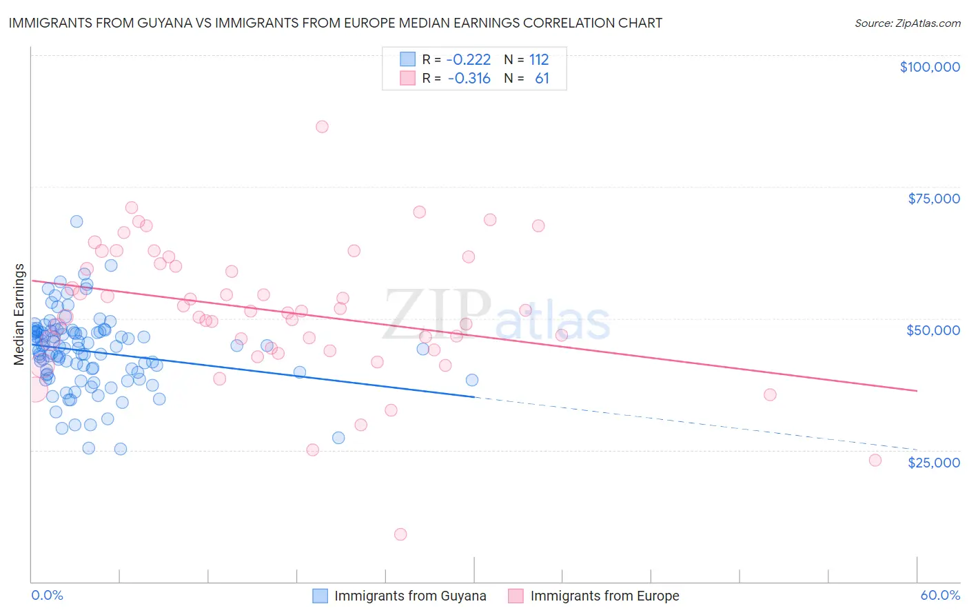 Immigrants from Guyana vs Immigrants from Europe Median Earnings