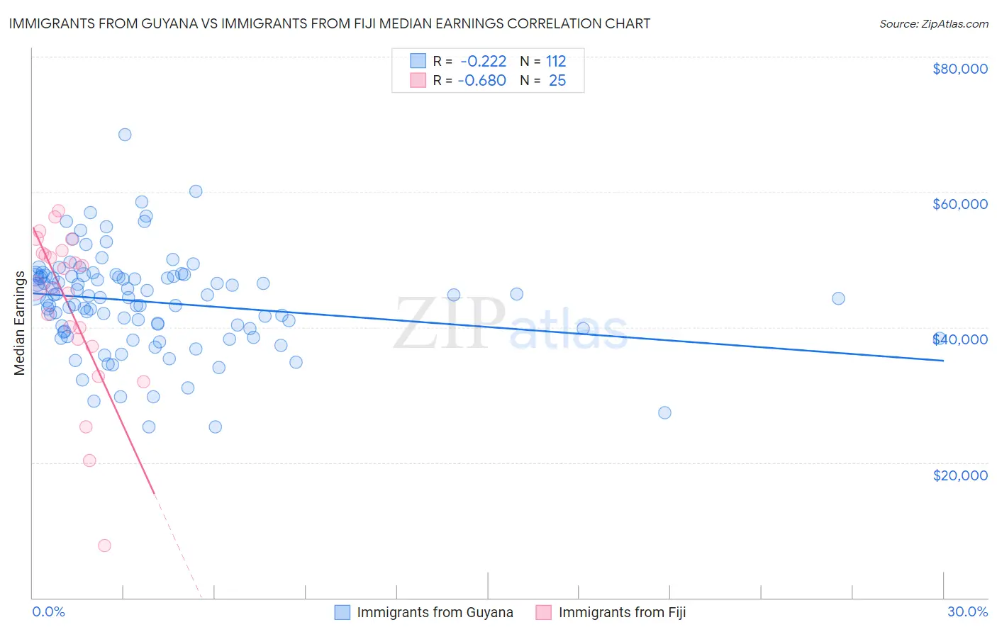 Immigrants from Guyana vs Immigrants from Fiji Median Earnings