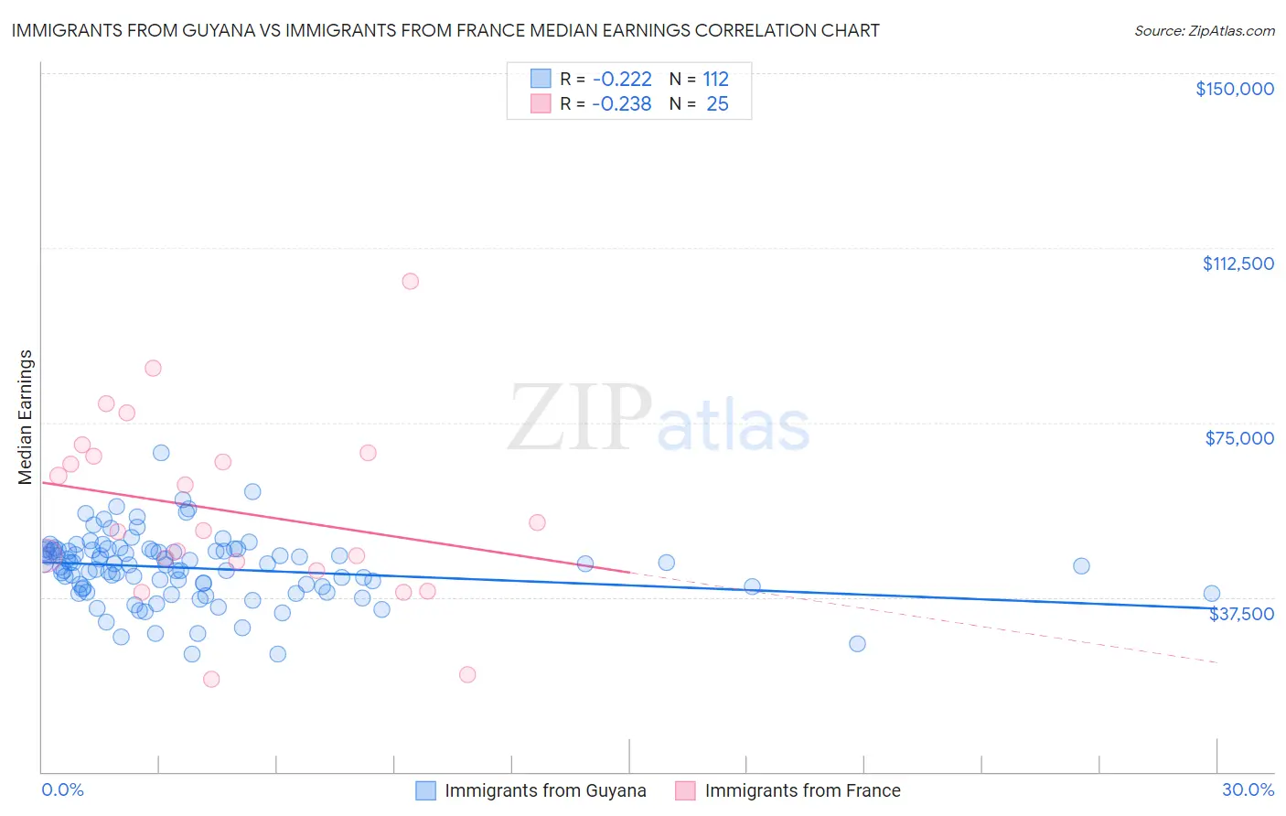 Immigrants from Guyana vs Immigrants from France Median Earnings