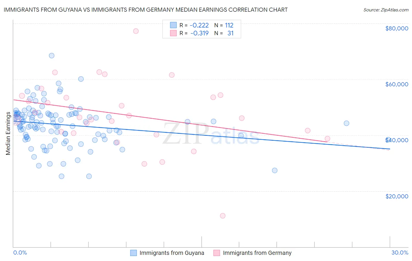 Immigrants from Guyana vs Immigrants from Germany Median Earnings