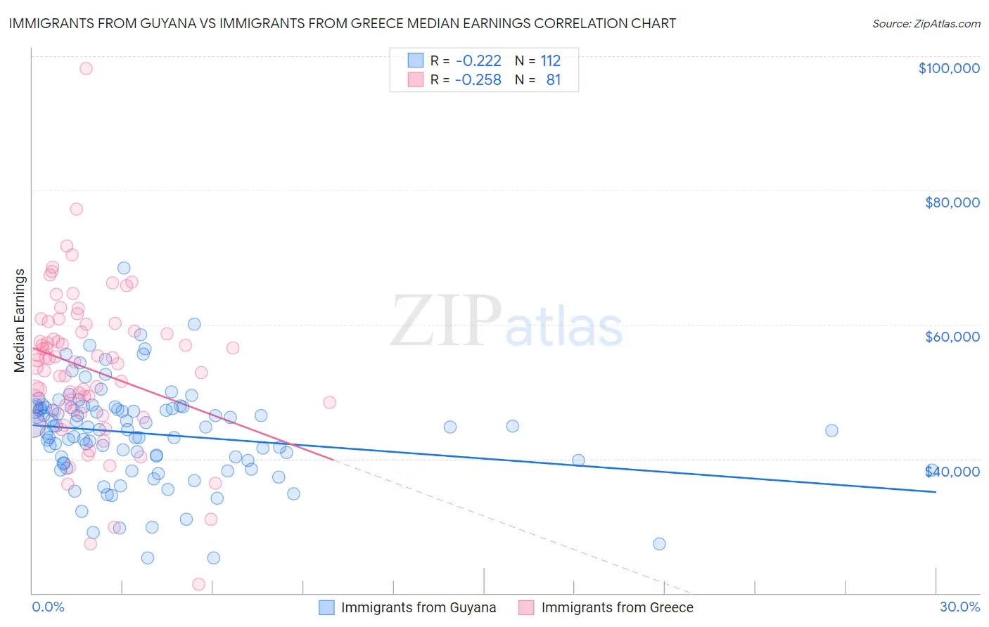 Immigrants from Guyana vs Immigrants from Greece Median Earnings