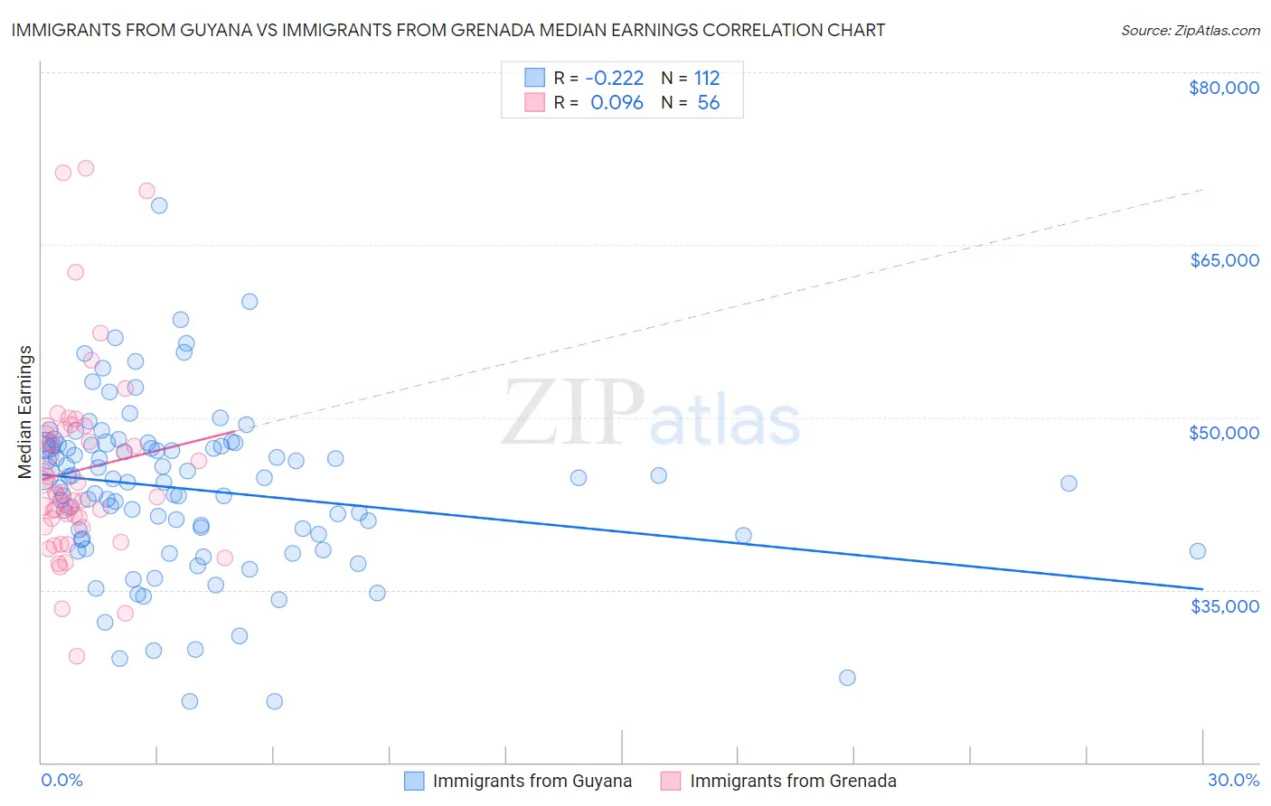 Immigrants from Guyana vs Immigrants from Grenada Median Earnings