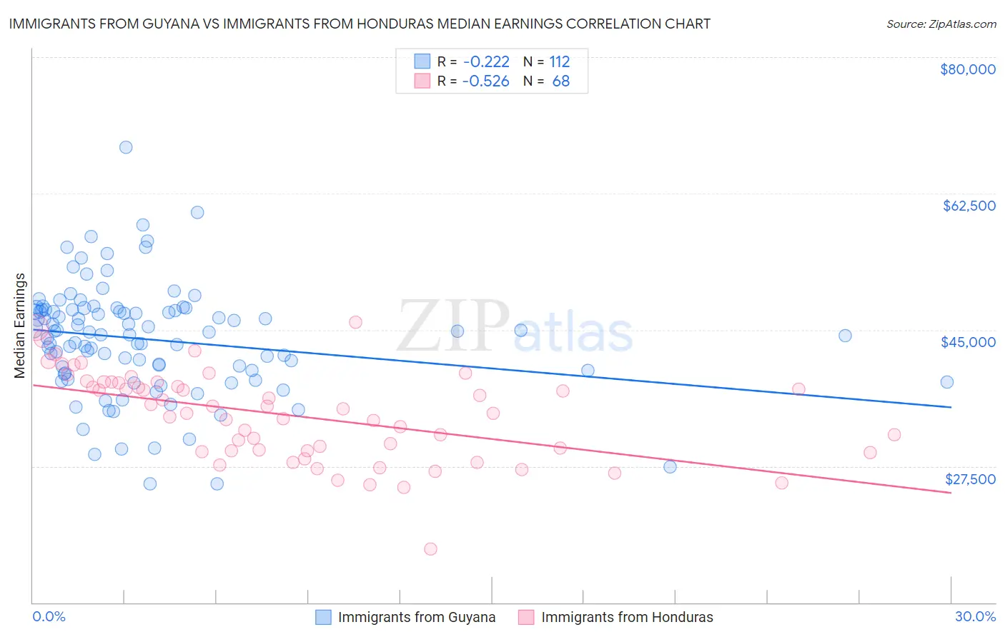 Immigrants from Guyana vs Immigrants from Honduras Median Earnings