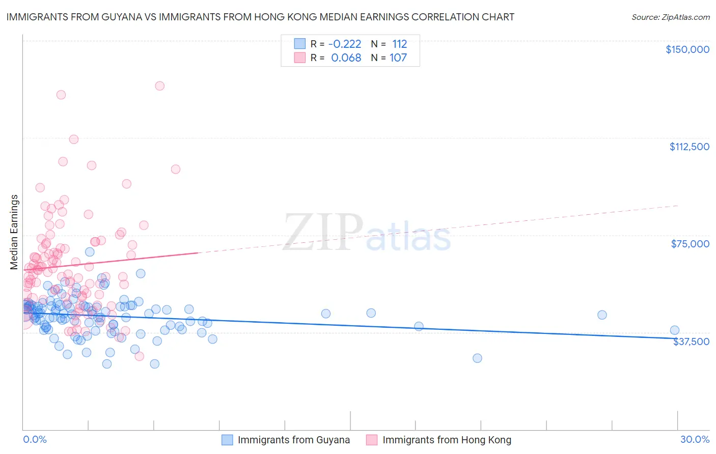 Immigrants from Guyana vs Immigrants from Hong Kong Median Earnings