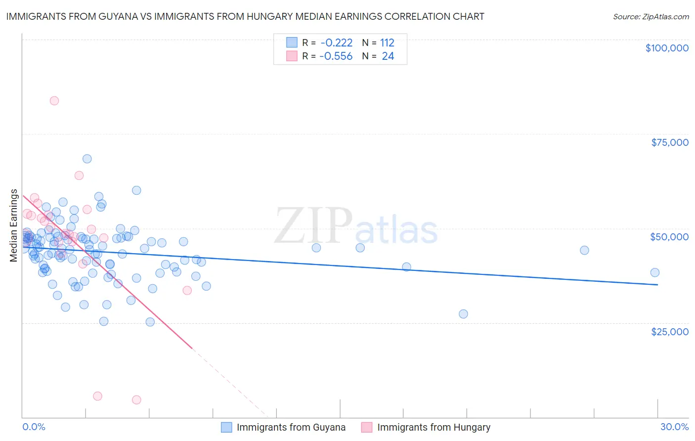 Immigrants from Guyana vs Immigrants from Hungary Median Earnings