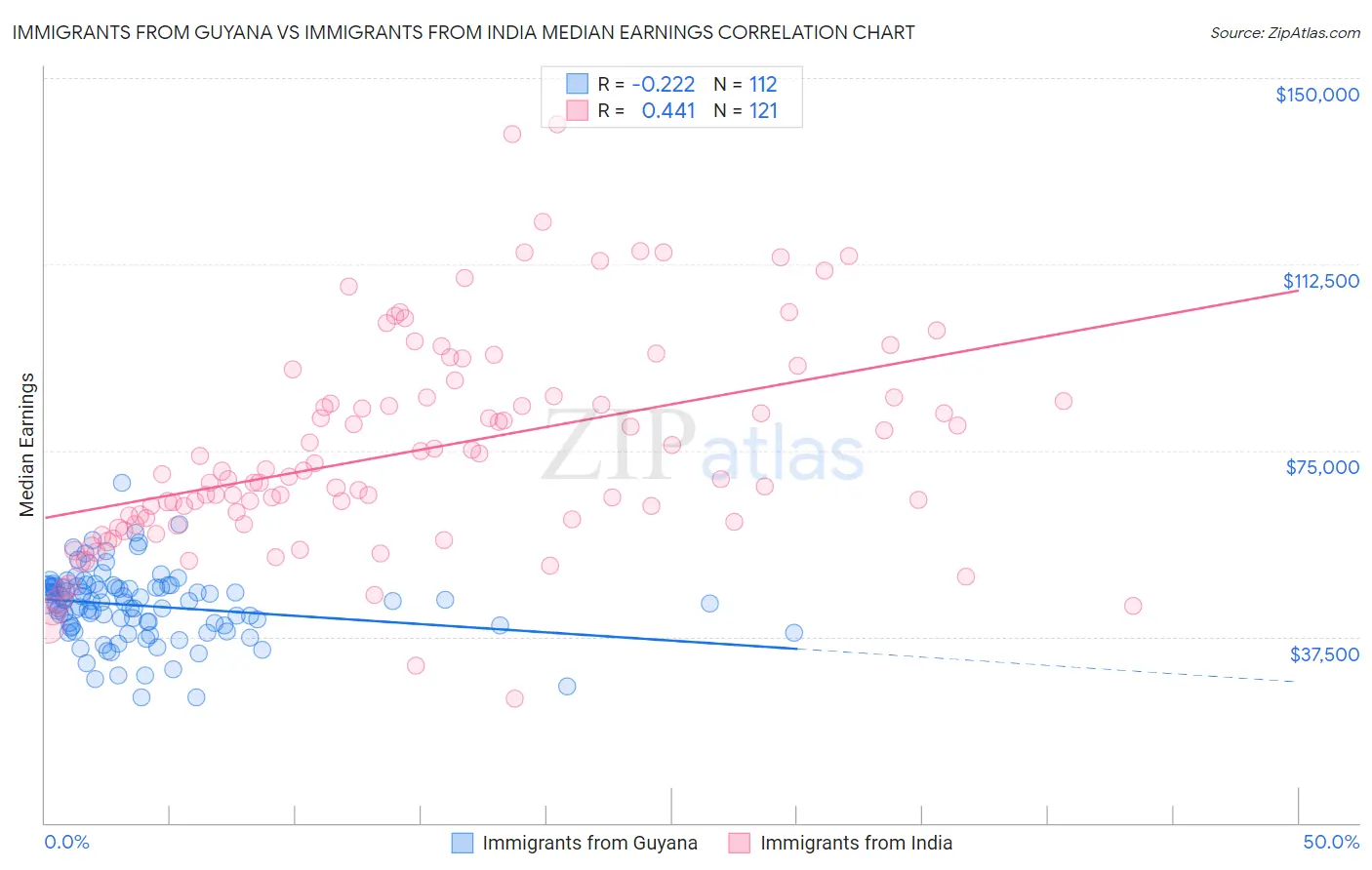 Immigrants from Guyana vs Immigrants from India Median Earnings