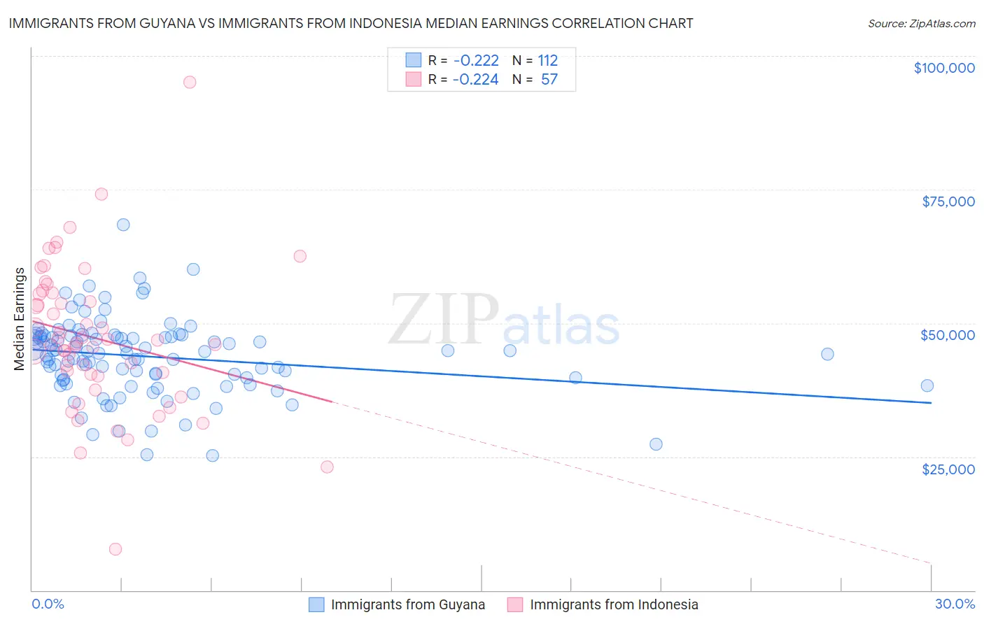 Immigrants from Guyana vs Immigrants from Indonesia Median Earnings