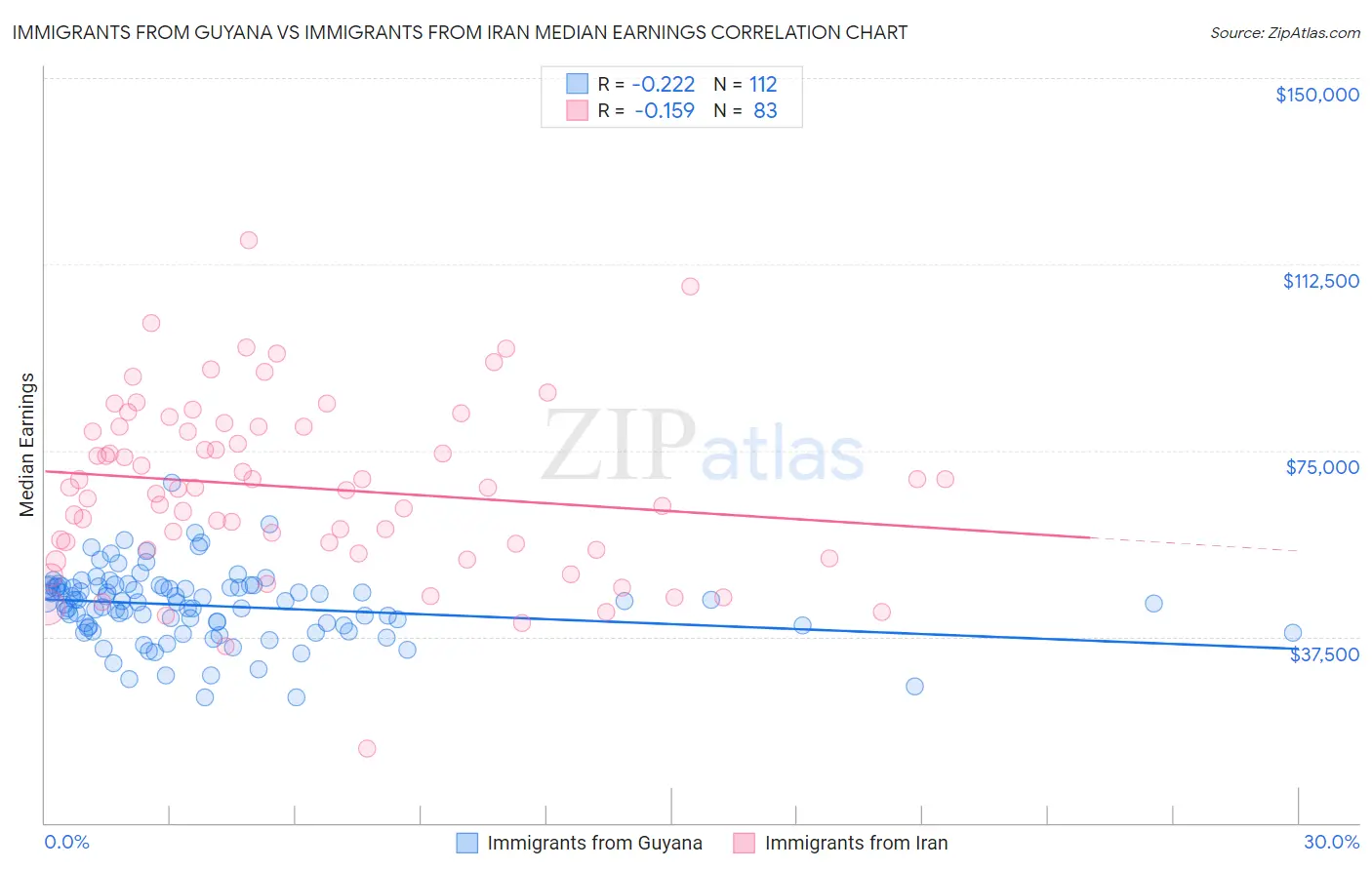 Immigrants from Guyana vs Immigrants from Iran Median Earnings