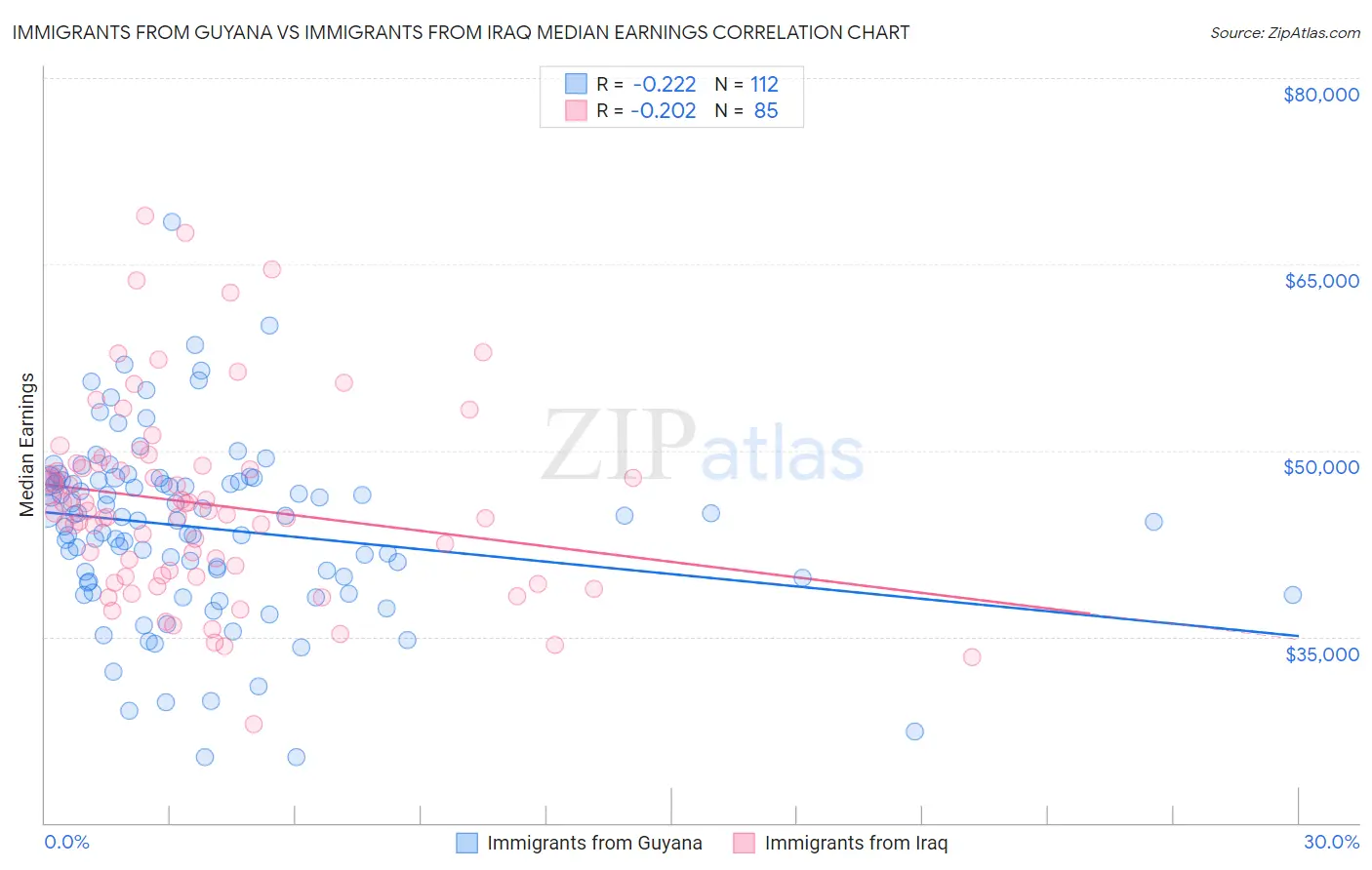 Immigrants from Guyana vs Immigrants from Iraq Median Earnings
