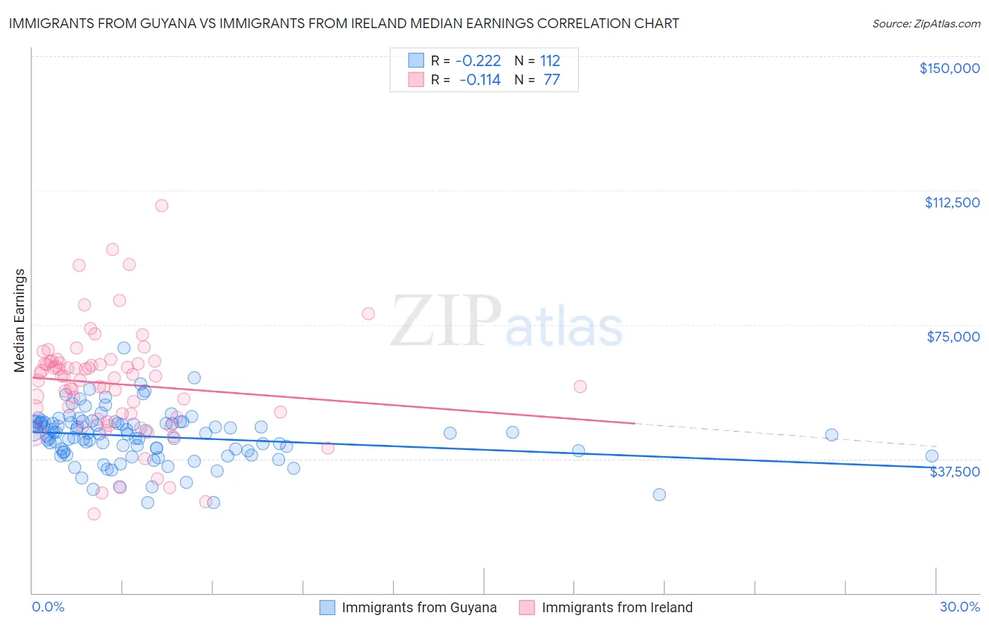 Immigrants from Guyana vs Immigrants from Ireland Median Earnings