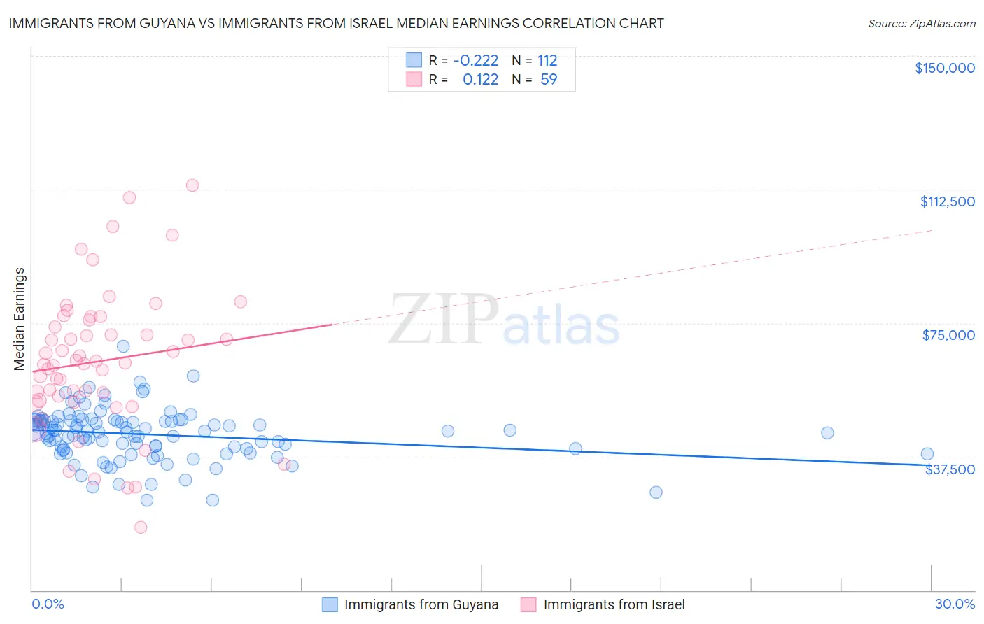 Immigrants from Guyana vs Immigrants from Israel Median Earnings