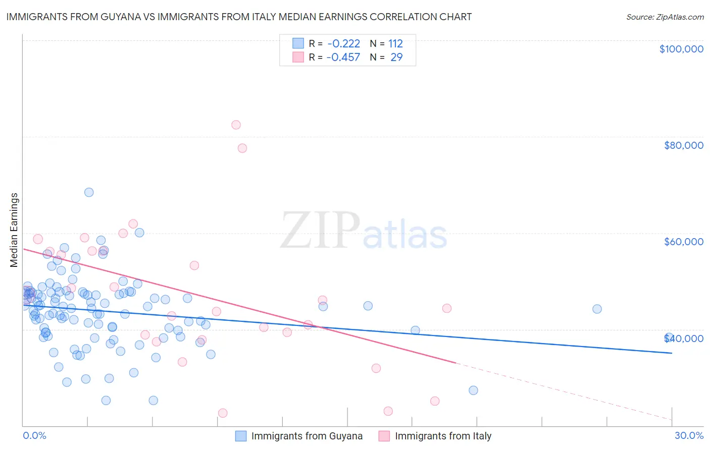 Immigrants from Guyana vs Immigrants from Italy Median Earnings