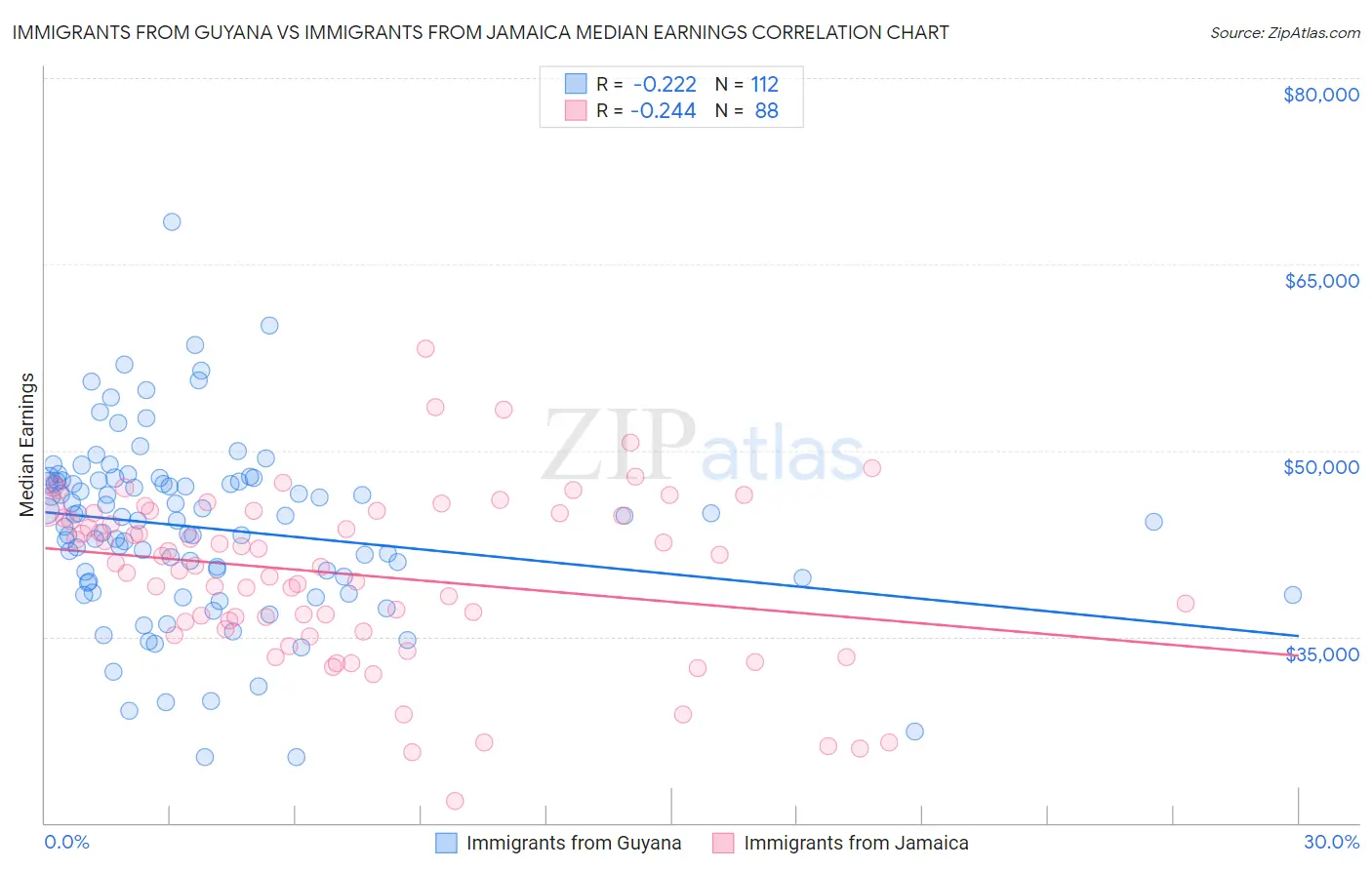 Immigrants from Guyana vs Immigrants from Jamaica Median Earnings