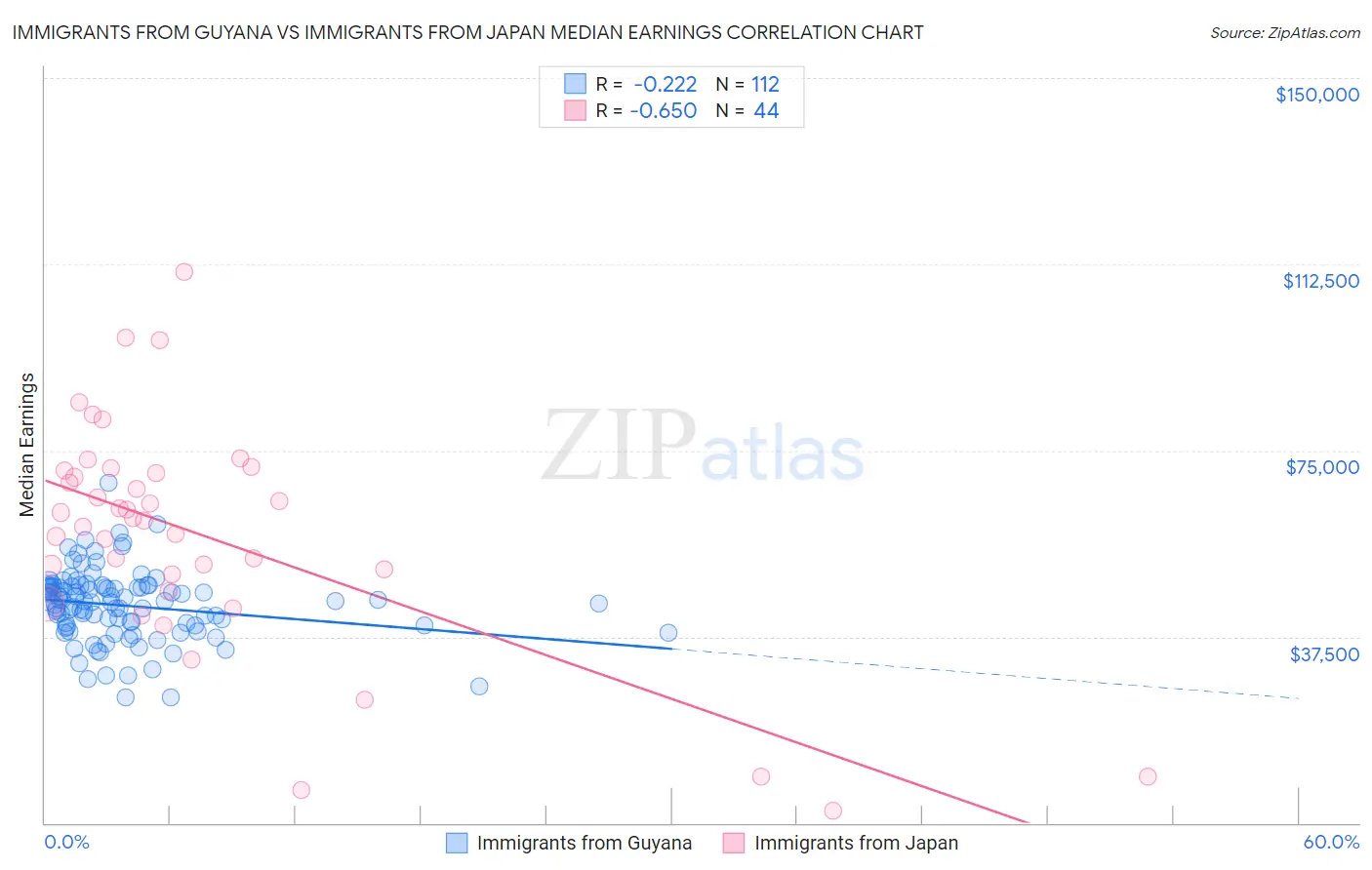 Immigrants from Guyana vs Immigrants from Japan Median Earnings