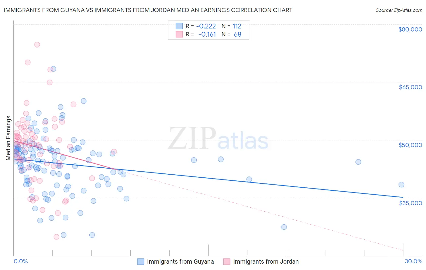 Immigrants from Guyana vs Immigrants from Jordan Median Earnings