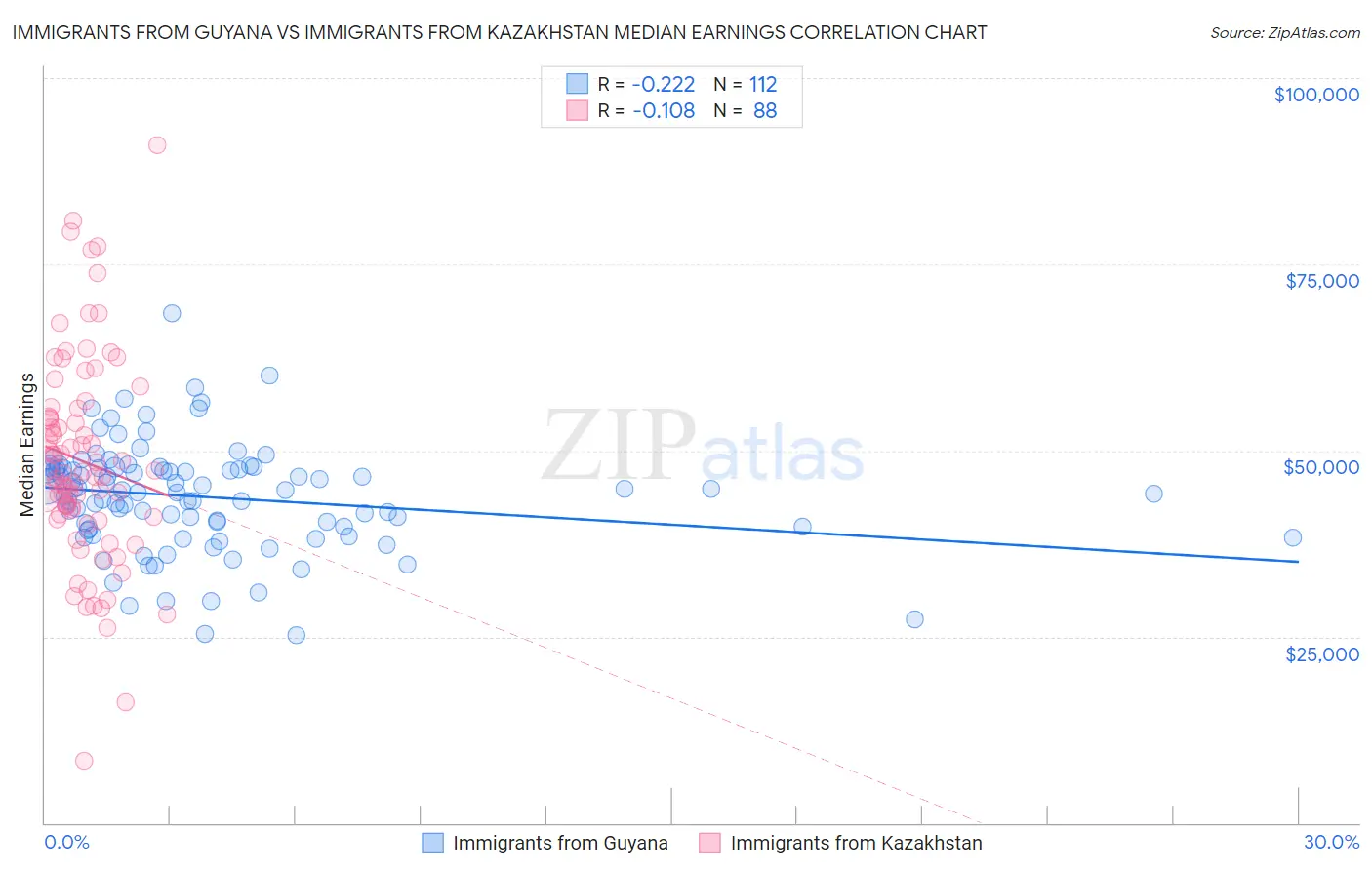 Immigrants from Guyana vs Immigrants from Kazakhstan Median Earnings