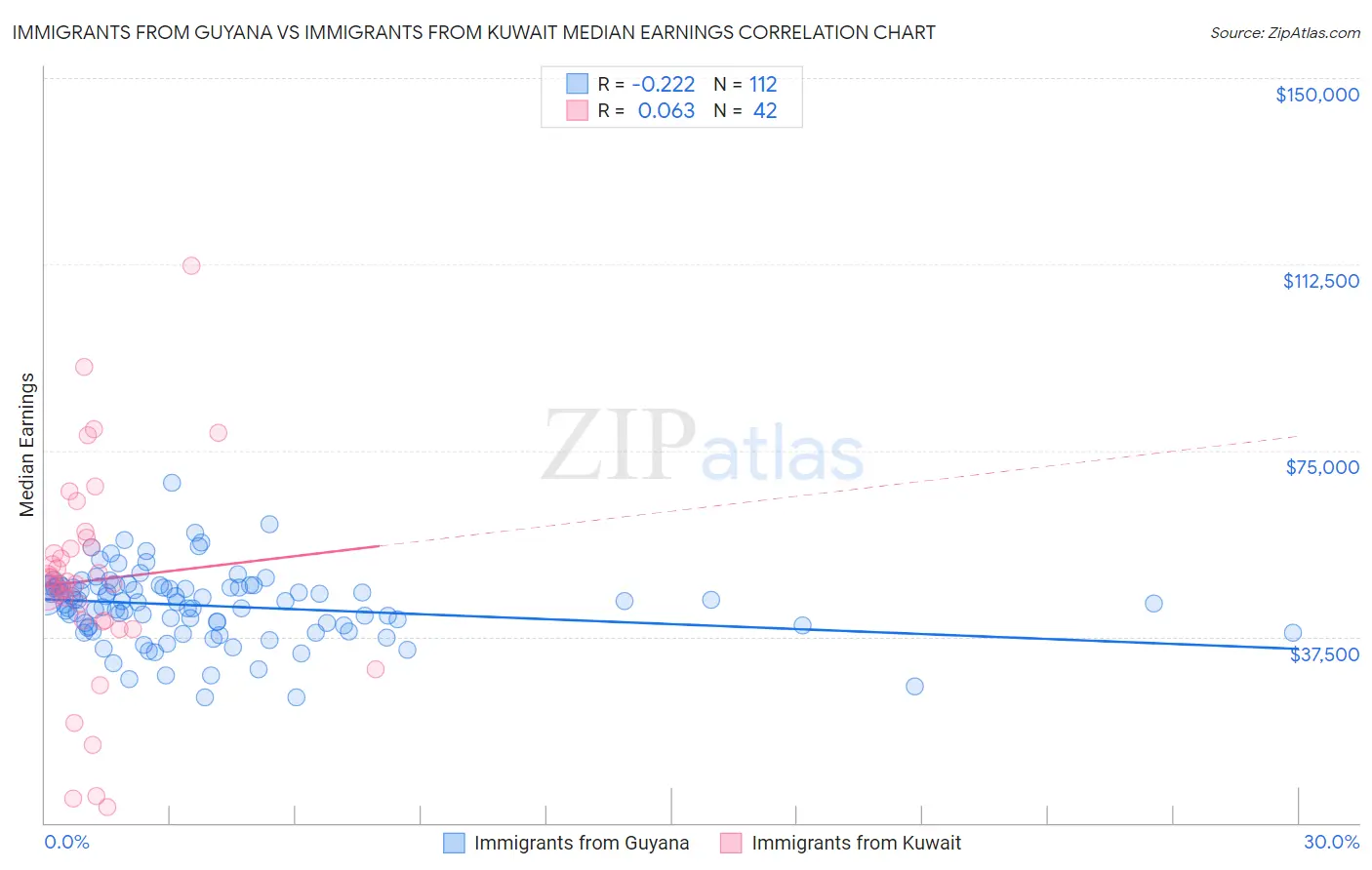 Immigrants from Guyana vs Immigrants from Kuwait Median Earnings