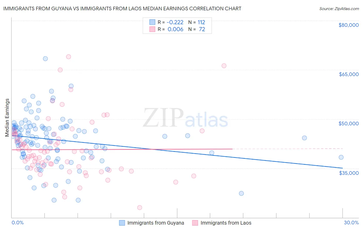 Immigrants from Guyana vs Immigrants from Laos Median Earnings